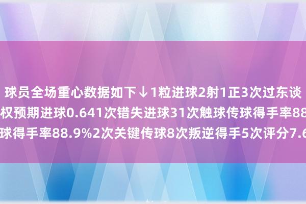 球员全场重心数据如下↓1粒进球2射1正3次过东谈主得手2次5次丢失球权预期进球0.641次错失进球31次触球传球得手率88.9%2次关键传球8次叛逆得手5次评分7.6体育赛事直播
