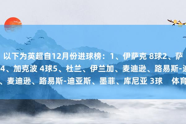 以下为英超自12月份进球榜：1、伊萨克 8球2、萨拉赫 7球3、帕尔默 5球4、加克波 4球5、杜兰、伊兰加、麦迪逊、路易斯-迪亚斯、墨菲、库尼亚 3球    体育赛事直播