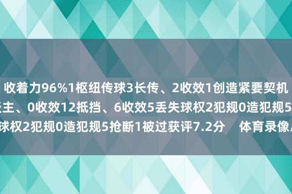 收着力96%1枢纽传球3长传、2收效1创造紧要契机1射门、0射正2过东谈主、0收效12抵挡、6收效5丢失球权2犯规0造犯规5抢断1被过获评7.2分    体育录像/图片